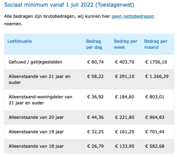 tabel sociaal minimum 2022