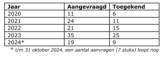 stein overzicht startersleningen 2024