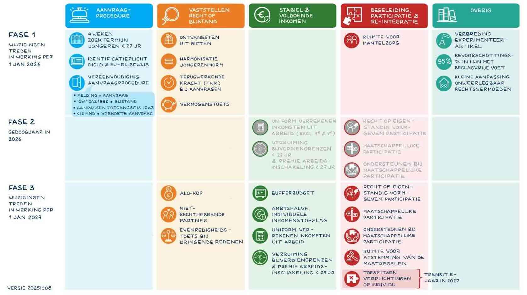 Bijlage 1. VNG 23 maatregelen Participatiewet in Balans