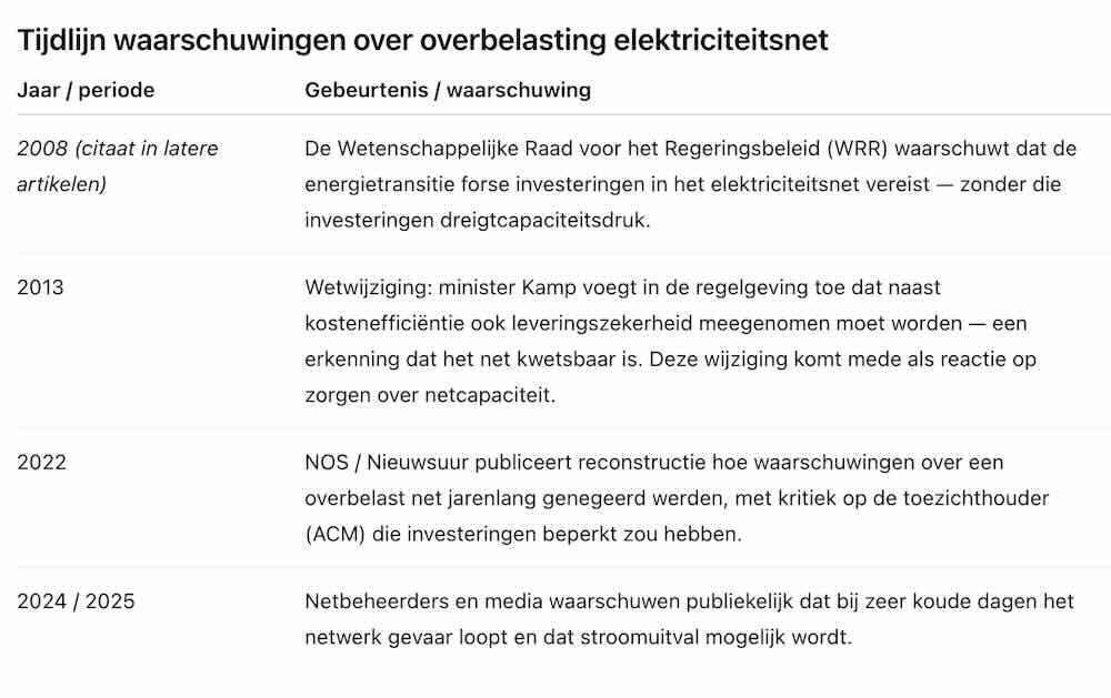 tijdlijn waarschuwingen netwerkproblemen stroom